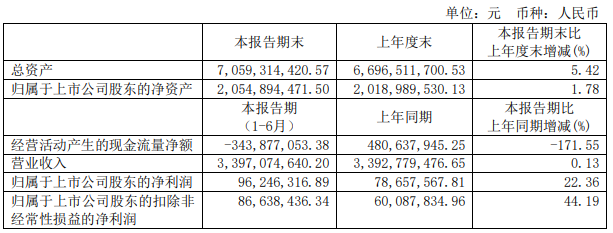 Ŀ꣺ϰӪ 33.97 Ԫͬ 0.13%